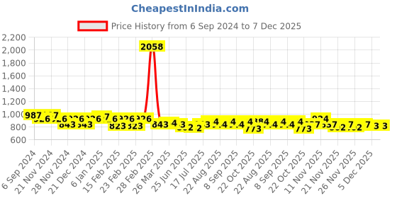 myntra.com GRACIT Women Pack Of 2 Solid Salwars gracit Price History Graph from 6 Sep 2024 to 6 Dec 2025