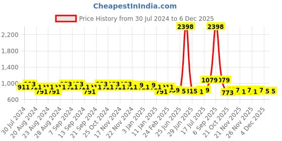 myntra.com GRACIT Women Pack Of 2 Solid Sky Blue, Light firozi Pure Cotton Loose Fit Salwar gracit Price History Graph from 30 Jul 2024 to 4 Dec 2025