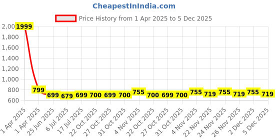 myntra.com GRACIT Women Pack Of 2 Straight Palazzos gracit Price History Graph from 1 Apr 2025 to 5 Dec 2025