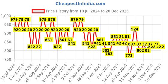 myntra.com GRACIT Women Pack of 2 Turquoise Blue & Beige Solid Loose Fit Cotton Salwar gracit Price History Graph from 10 Jul 2024 to 28 Dec 2025