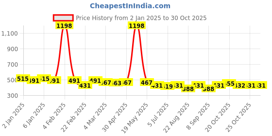 myntra.com GRACIT Women Pack of 2 White & Beige Biker Shorts gracit Price History Graph from 2 Jan 2025 to 30 Oct 2025