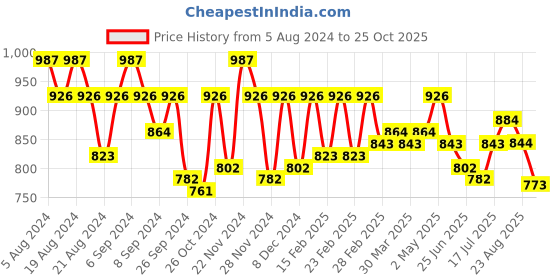 myntra.com GRACIT Women Pack Of 2 White & Black Solid Cotton Salwar gracit Price History Graph from 5 Aug 2024 to 25 Oct 2025