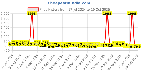 myntra.com GRACIT Women Pack Of 2 White & Maroon Ethnic Palazzos gracit Price History Graph from 17 Jul 2024 to 18 Oct 2025