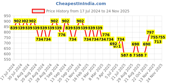 myntra.com GRACIT Women Pack Of 2 White & Off White Printed Flared Knitted Ethnic Palazzos gracit Price History Graph from 17 Jul 2024 to 24 Nov 2025