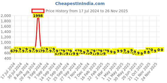 myntra.com GRACIT Women  Pack Of 2 White & Peach-Coloured  Ethnic Palazzos gracit Price History Graph from 17 Jul 2024 to 25 Nov 2025
