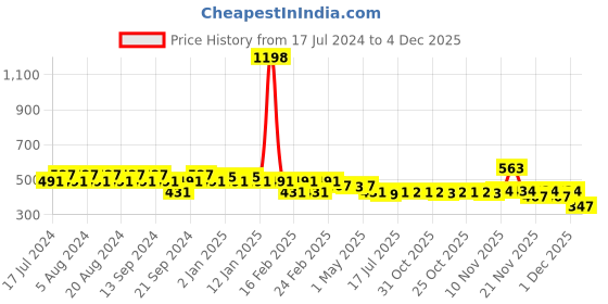 myntra.com GRACIT Women Pack of 2 White & Pink Biker Shorts gracit Price History Graph from 17 Jul 2024 to 4 Dec 2025