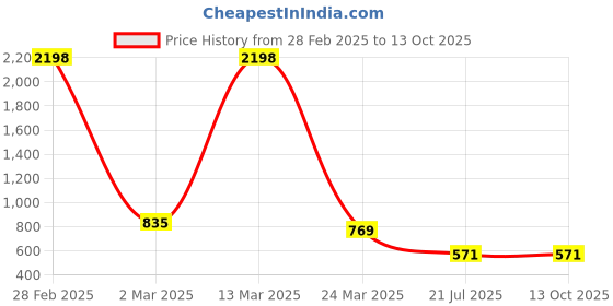 myntra.com GRACIT Women Pack of 2 White & Pink Block Printed Ethnic Palazzos gracit Price History Graph from 28 Feb 2025 to 12 Oct 2025