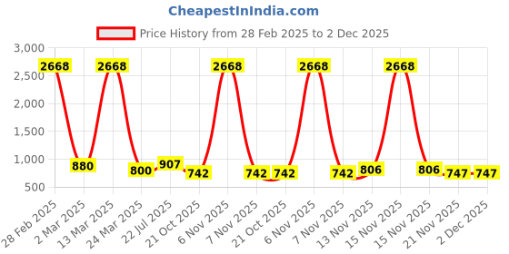 myntra.com GRACIT Women Pack Of 2 White & Pink Printed Flared Knitted Ethnic Palazzos gracit Price History Graph from 28 Feb 2025 to 2 Dec 2025