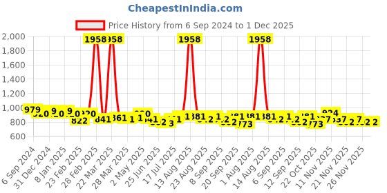 myntra.com GRACIT Women Pack of 2 White & Pink Solid Salwar gracit Price History Graph from 6 Sep 2024 to 30 Nov 2025