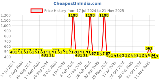 myntra.com GRACIT Women Pack of 2 White & Red Biker Shorts gracit Price History Graph from 17 Jul 2024 to 21 Nov 2025