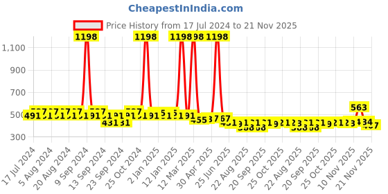 myntra.com GRACIT Women Pack of 2 White & Red Biker Shorts gracit Price History Graph from 17 Jul 2024 to 21 Nov 2025