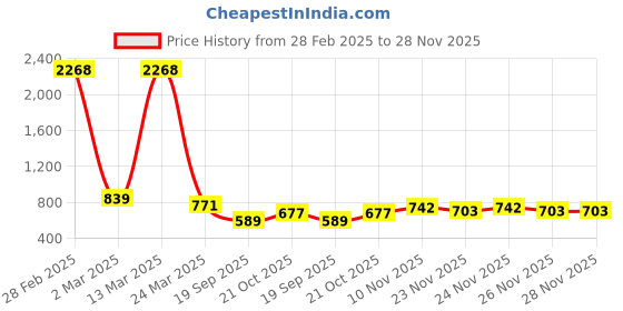 myntra.com GRACIT Women Pack Of 2 White Knitted Ethnic Palazzos gracit Price History Graph from 28 Feb 2025 to 28 Nov 2025