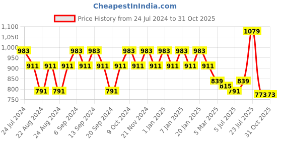 myntra.com GRACIT Women Pack Of 2 Yellow and Blue Solid Pure Cotton Patiala Salwar gracit Price History Graph from 24 Jul 2024 to 31 Oct 2025