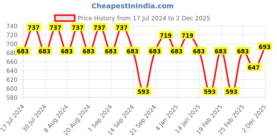 myntra.com GRACIT Women Pack Of 2 Yellow & Navy Blue Flared Knitted Ethnic Palazzos gracit Price History Graph from 17 Jul 2024 to 2 Dec 2025