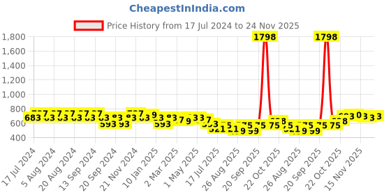 myntra.com GRACIT Women Pack Of 2 Yellow & Orange Flared Knitted Ethnic Palazzos gracit Price History Graph from 17 Jul 2024 to 24 Nov 2025