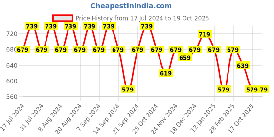 myntra.com GRACIT Women Pack Of 2 Yellow And Pink Solid Palazzos gracit Price History Graph from 17 Jul 2024 to 19 Oct 2025