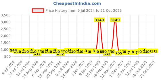 myntra.com GRACIT Women Pack Of 3 Ankle-Length Leggings gracit Price History Graph from 9 Jul 2024 to 20 Oct 2025