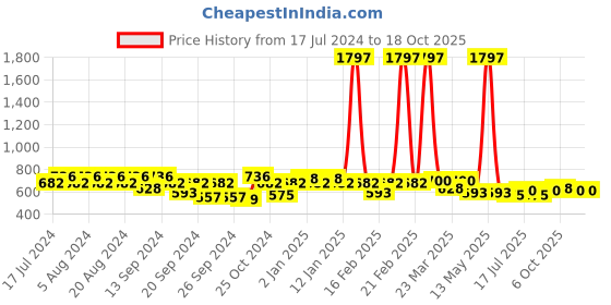 myntra.com GRACIT Women Pack Of 3 Biker Shorts gracit Price History Graph from 17 Jul 2024 to 18 Oct 2025