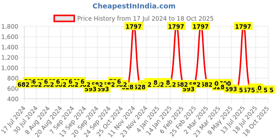 myntra.com GRACIT Women Pack of 3 Biker Shorts gracit Price History Graph from 17 Jul 2024 to 18 Oct 2025