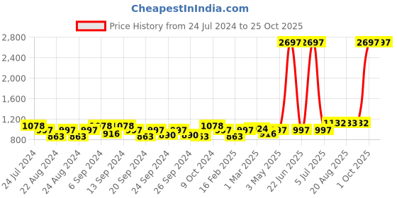 myntra.com GRACIT Women Pack Of 3 Black & White Solid Churidar-Length Leggings gracit Price History Graph from 24 Jul 2024 to 24 Oct 2025