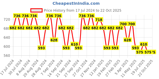 myntra.com GRACIT Women Pack Of 3 Black Cycling Sports Shorts gracit Price History Graph from 17 Jul 2024 to 22 Oct 2025