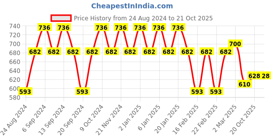 myntra.com GRACIT Women Pack of 3 Black Cycling Sports Shorts gracit Price History Graph from 24 Aug 2024 to 21 Oct 2025