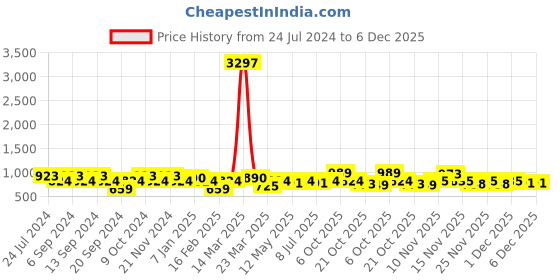 myntra.com GRACIT Women Pack Of 3 Black, White & Peach Solid Ankle-Length Leggings gracit Price History Graph from 24 Jul 2024 to 5 Dec 2025
