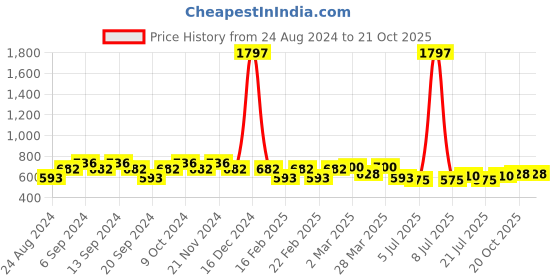 myntra.com GRACIT Women Pack Of 3 Blue & Brown Cycling Sports Shorts gracit Price History Graph from 24 Aug 2024 to 20 Oct 2025