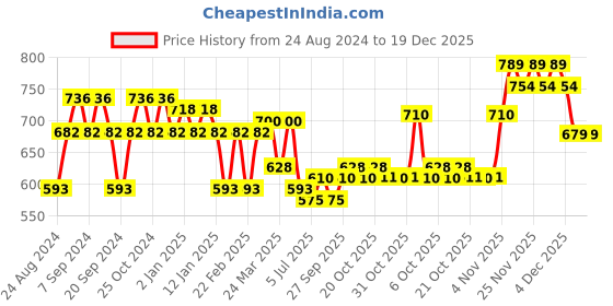 myntra.com GRACIT Women Pack of 3 Blue Cycling Sports Shorts gracit Price History Graph from 24 Aug 2024 to 19 Dec 2025