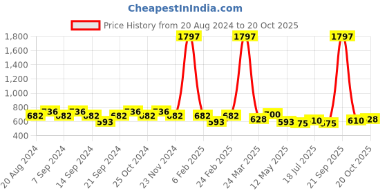 myntra.com GRACIT Women Pack of 3 Cotton Cycling Sports Shorts gracit Price History Graph from 20 Aug 2024 to 20 Oct 2025