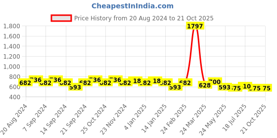 myntra.com GRACIT Women Pack Of 3 Cotton Cycling Sports Shorts gracit Price History Graph from 20 Aug 2024 to 20 Oct 2025