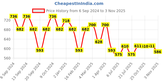 myntra.com GRACIT Women Pack Of 3 Cotton Cycling Sports Shorts gracit Price History Graph from 6 Sep 2024 to 3 Nov 2025