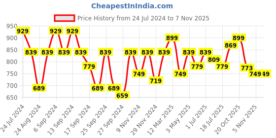 myntra.com GRACIT Women Pack Of 3 Cotton Lycra Solid Ankle-Length Cotton Leggings gracit Price History Graph from 24 Jul 2024 to 6 Nov 2025