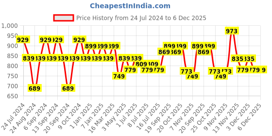 myntra.com GRACIT Women Pack Of 3 Cotton Lycra Solid Ankle-Length Leggings gracit Price History Graph from 24 Jul 2024 to 5 Dec 2025