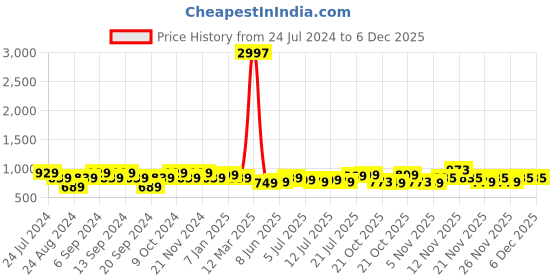 myntra.com GRACIT Women Pack Of 3 Cotton Lycra Solid Ankle-Length Leggings gracit Price History Graph from 24 Jul 2024 to 5 Dec 2025