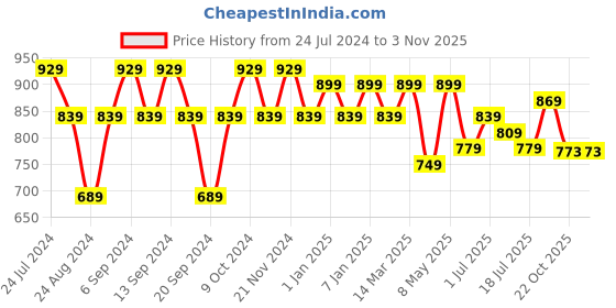 myntra.com GRACIT Women Pack Of 3 Cotton Lycra Solid Ankle-Length Leggings gracit Price History Graph from 24 Jul 2024 to 3 Nov 2025