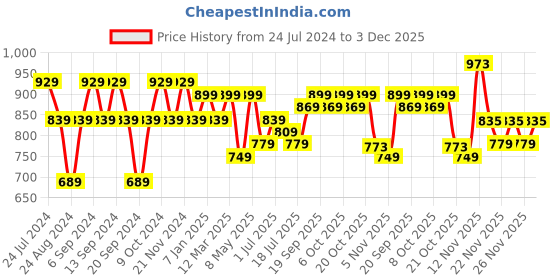 myntra.com GRACIT Women Pack Of 3 Cotton Lycra Solid Ankle Length Leggings gracit Price History Graph from 24 Jul 2024 to 3 Dec 2025
