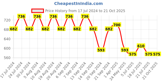 myntra.com GRACIT Women Pack of 3 Cycling Cotton Sports Shorts gracit Price History Graph from 17 Jul 2024 to 20 Oct 2025