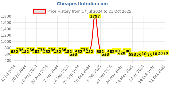 myntra.com GRACIT Women Pack of 3 Cycling Cotton Sports Shorts gracit Price History Graph from 17 Jul 2024 to 20 Oct 2025