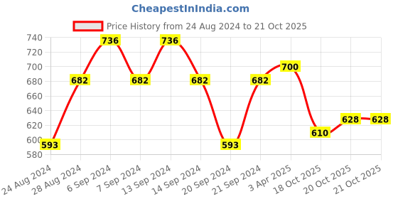 myntra.com GRACIT Women Pack of 3 Cycling Cotton Sports Shorts gracit Price History Graph from 24 Aug 2024 to 21 Oct 2025