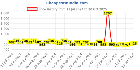 myntra.com GRACIT Women Pack of 3 Cycling Shorts gracit Price History Graph from 17 Jul 2024 to 20 Oct 2025