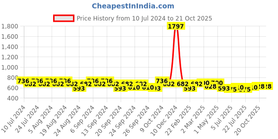 myntra.com GRACIT Women Pack Of 3 Cycling Sports Cotton Shorts gracit Price History Graph from 10 Jul 2024 to 21 Oct 2025