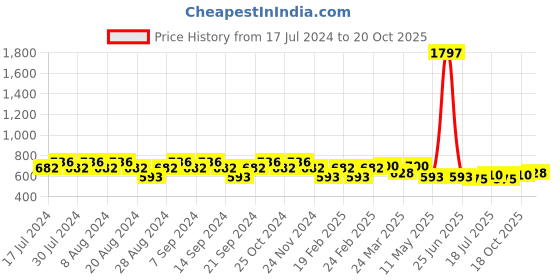 myntra.com GRACIT Women Pack Of 3 Cycling Sports Cotton Shorts gracit Price History Graph from 17 Jul 2024 to 20 Oct 2025