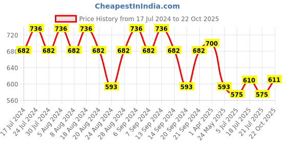 myntra.com GRACIT Women Pack Of 3 Cycling Sports Cotton Shorts gracit Price History Graph from 17 Jul 2024 to 21 Oct 2025