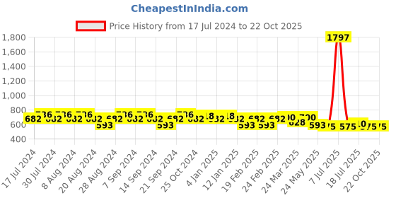 myntra.com GRACIT Women Pack Of 3 Cycling Sports Cotton Shorts gracit Price History Graph from 17 Jul 2024 to 21 Oct 2025