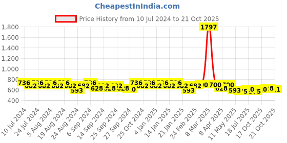myntra.com GRACIT Women Pack of 3 Cycling Sports Shorts gracit Price History Graph from 10 Jul 2024 to 21 Oct 2025