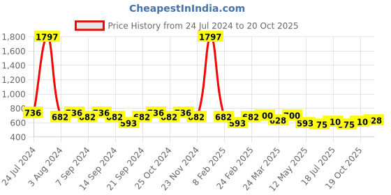 myntra.com GRACIT Women Pack Of 3 Cycling Sports Shorts gracit Price History Graph from 24 Jul 2024 to 20 Oct 2025
