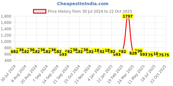 myntra.com GRACIT Women Pack Of 3 Cycling Sports Shorts gracit Price History Graph from 30 Jul 2024 to 21 Oct 2025