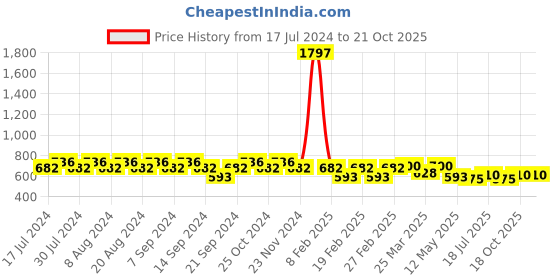 myntra.com GRACIT Women Pack of 3 Cycling Sports Shorts gracit Price History Graph from 17 Jul 2024 to 20 Oct 2025