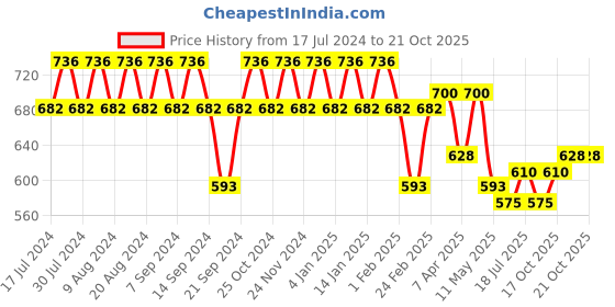 myntra.com GRACIT Women Pack of 3 Cycling Sports Shorts gracit Price History Graph from 17 Jul 2024 to 20 Oct 2025